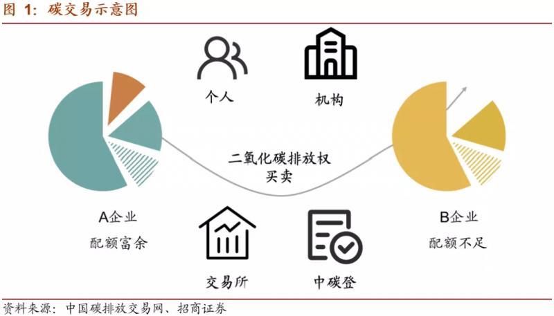 中國碳市場交易已經(jīng)啟動，這些基礎(chǔ)知識你一定要了解！