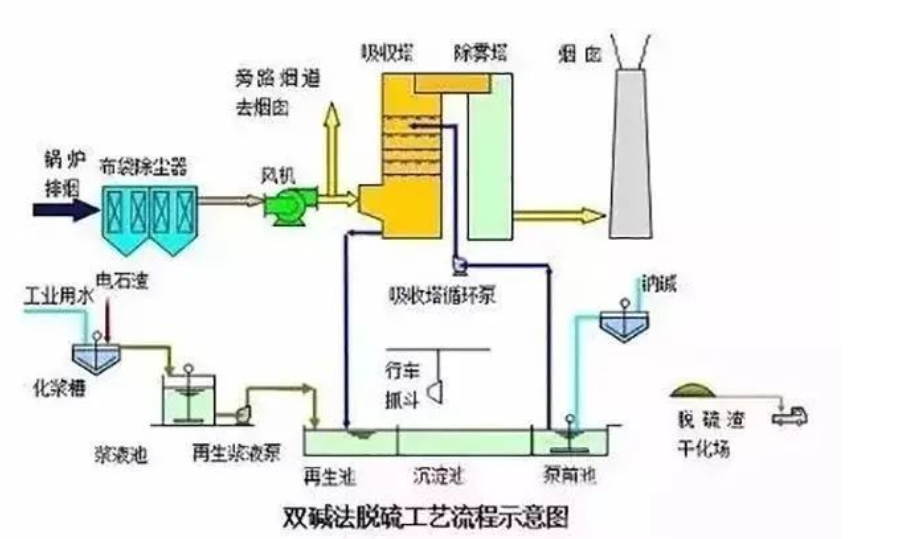 6、雙堿法脫硫工藝