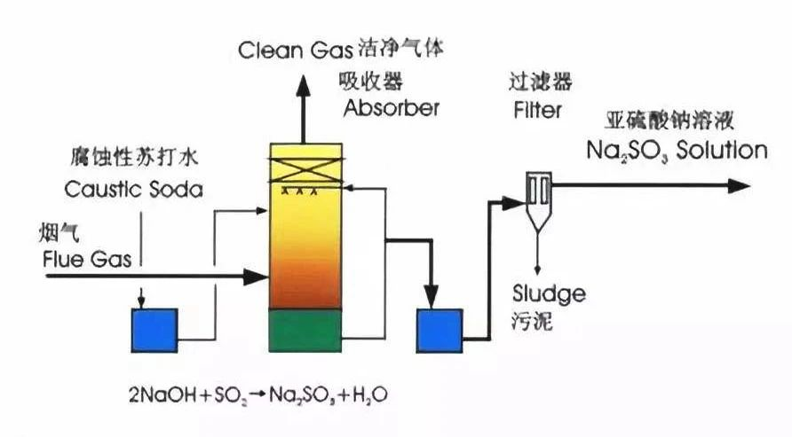 9、檸檬吸收法脫硫