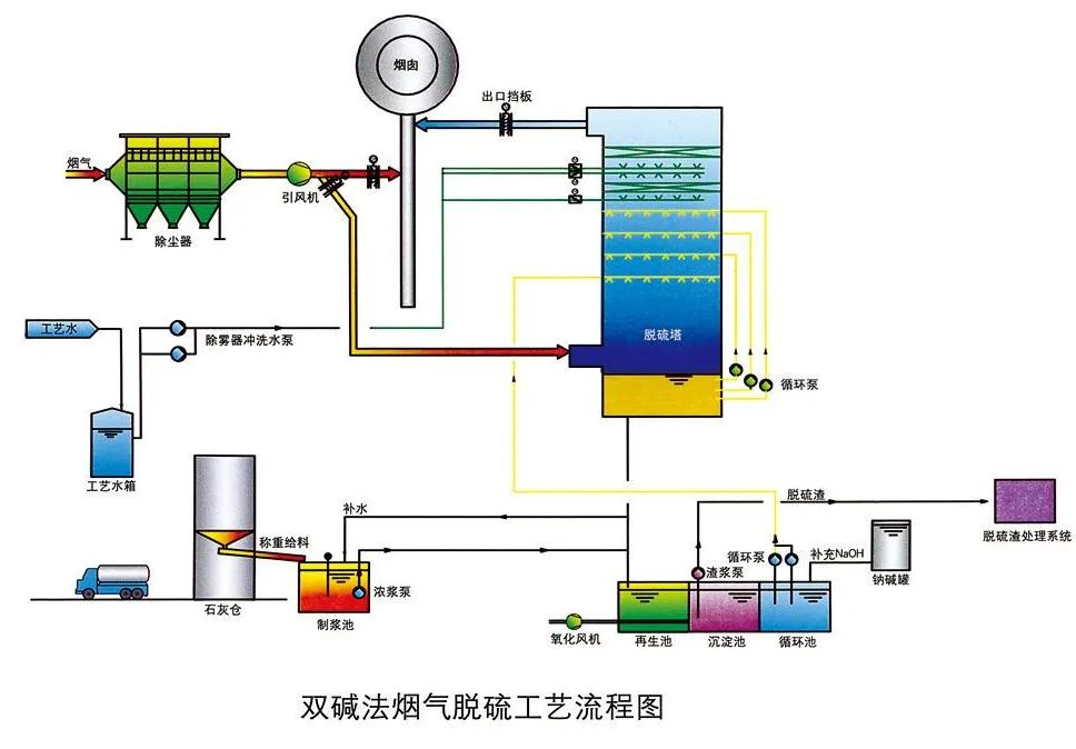 11、雙堿法煙氣脫硫工藝流程圖
