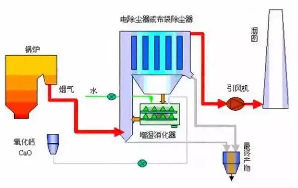 13、煙氣循環(huán)流化床法