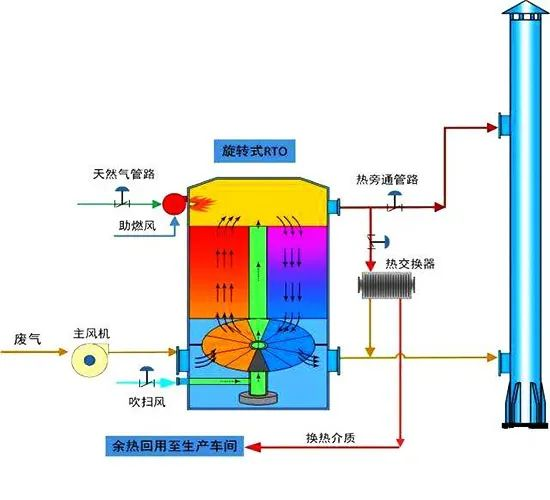 16、旋轉(zhuǎn)RTO法處理高濃度有機廢氣