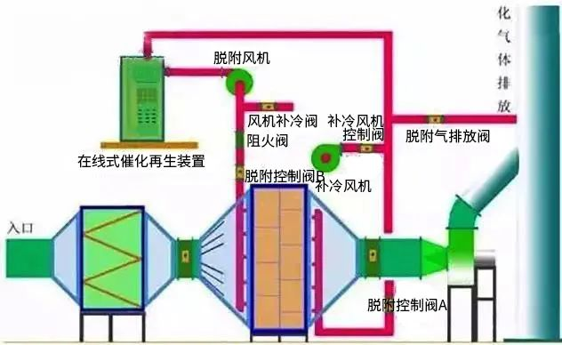 17、廢氣焚燒處理工藝