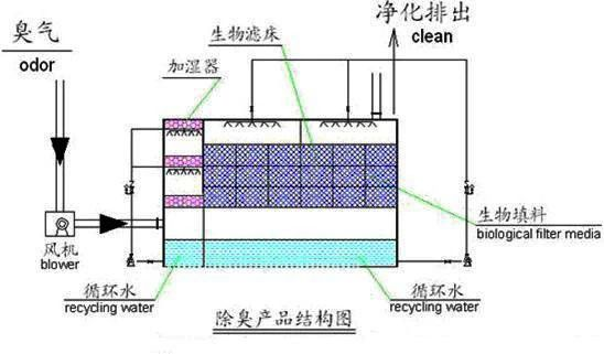 19、生物濾床處理污水揮發(fā)廢氣