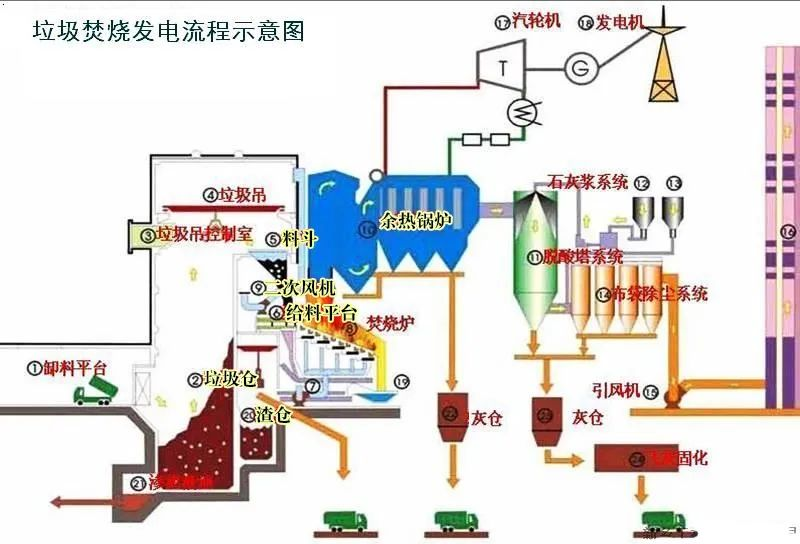 20、垃圾焚燒發(fā)電工藝流程圖