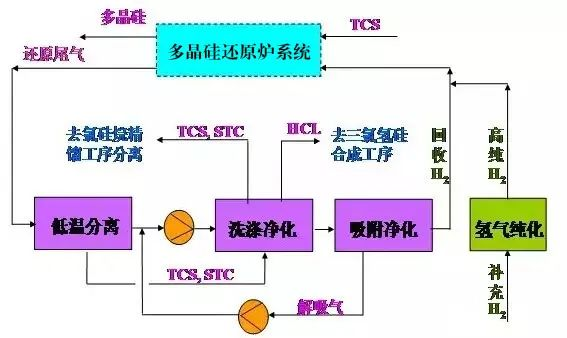 25、多晶硅尾氣干法分離回收工藝流程圖