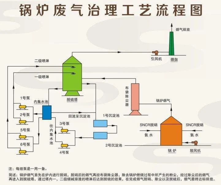 26、鍋爐廢氣治理工藝流程圖