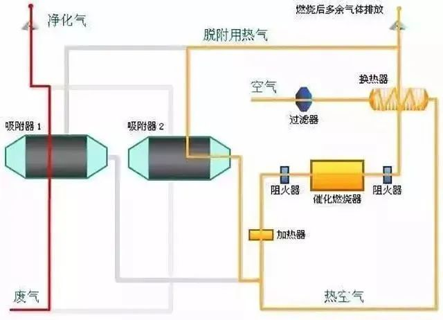 29、多效生物床廢氣治理工藝
