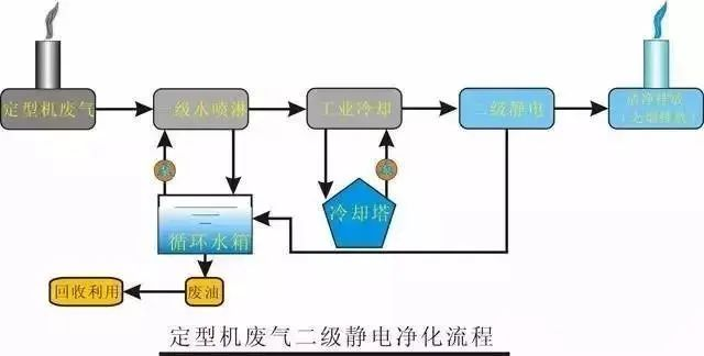 32、定型機廢氣二級靜電處理流程