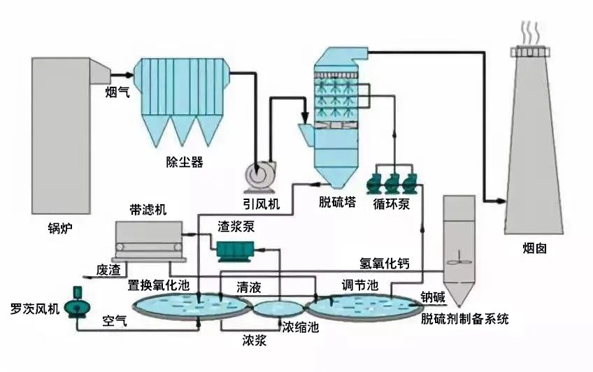 34、鍋爐廢氣處理雙堿法工藝