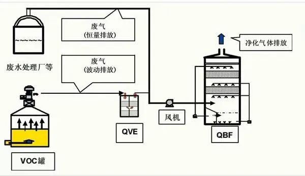 43、QBF處理VOC廢氣