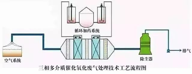 52、三相多介質(zhì)催化氧化廢氣處理技術(shù)工藝流程圖