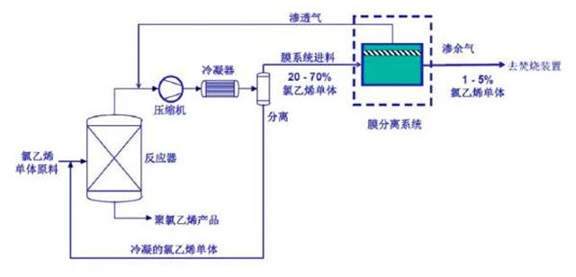 54、氯乙烯廢氣處理工藝