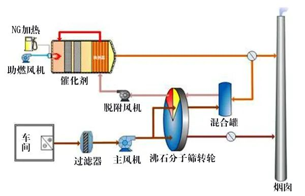 58、分子篩轉(zhuǎn)輪吸脫附工藝