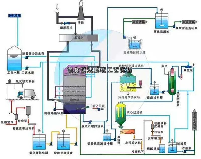 59、氧化鎂法脫硫工藝流程圖