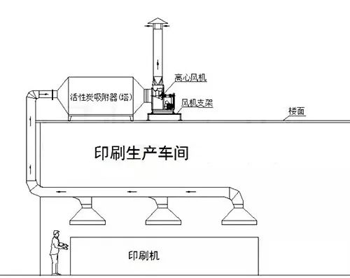 61、不含塵的有機廢氣處理