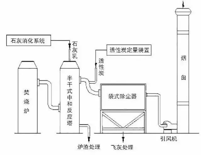 62、石灰漿中和+活性炭噴入 袋式除塵器的組合工藝