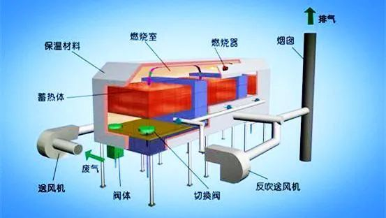 63、床式RTO處理高濃度有機廢氣