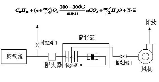 64、催化氧化爐處理中高濃度有機廢氣