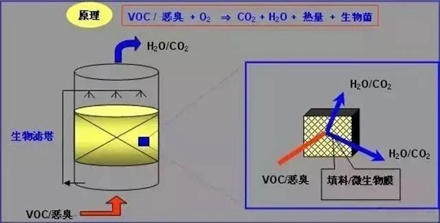 65、多效生物床有機廢氣治理技術(shù)