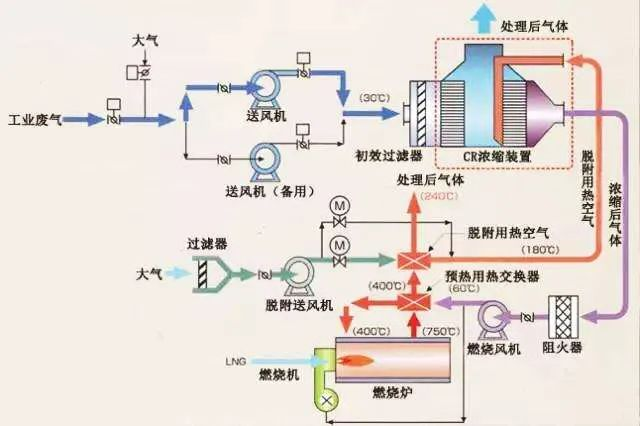 66、沸石轉(zhuǎn)輪吸附濃縮+RTO蓄熱焚燒流程圖