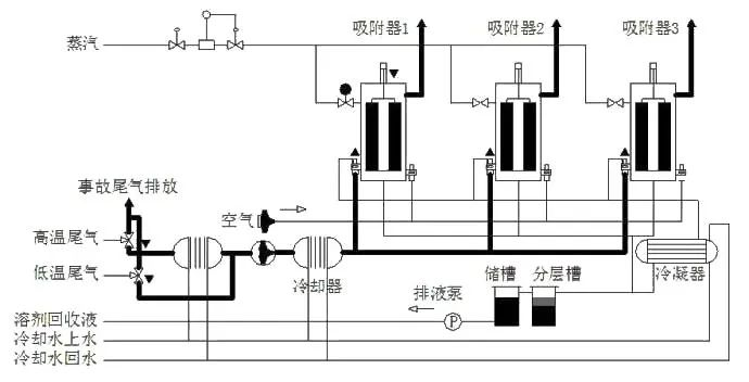 72、吸附回收法 處理化纖廢氣