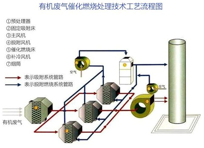 81、有機廢氣催化燃燒處理技術(shù)工藝流程圖