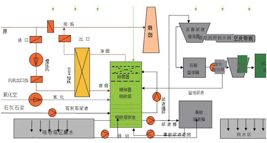 85、濕法脫硫工藝流程圖